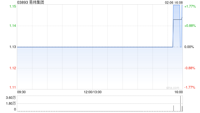 易纬集团因部分HIL可换股债券获转换而发行7000万股 第1张 易纬集团因部分HIL可换股债券获转换而发行7000万股 第1张