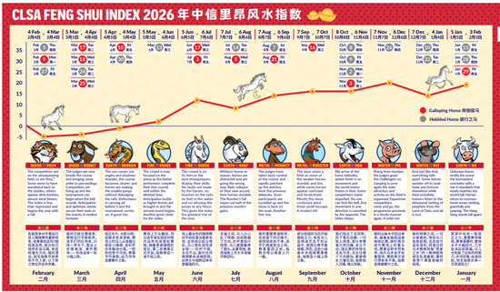 看好2026年恒生指数！中信里昂，再出风水研报  第1张