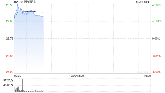 潍柴动力盘中涨超5% 花旗上调公司数据中心用发动机毛利率预期  第1张