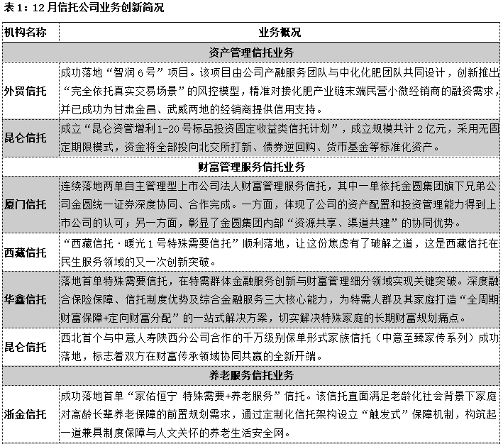 1月资管信托月报:市场整体遇冷,组合投资成非标政信主流 第1张 1月资管信托月报:市场整体遇冷,组合投资成非标政信主流 第1张