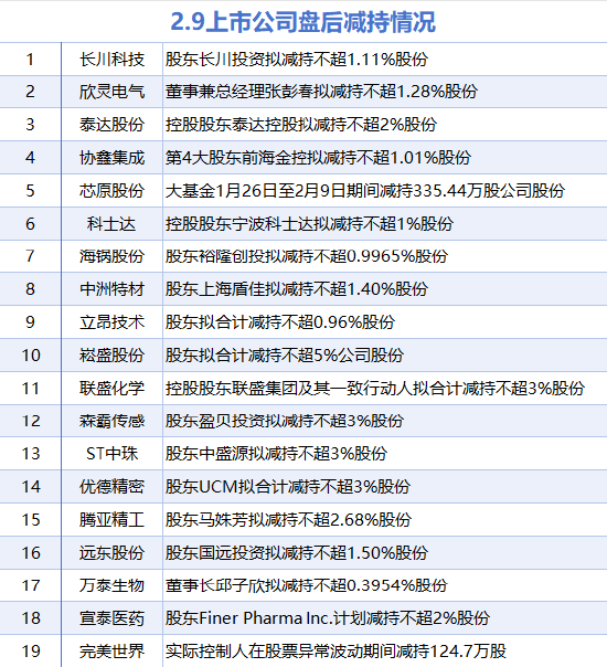 2月9日增减持汇总:长虹华意等7股增持 协鑫集成等19股减持(表) 第2张 2月9日增减持汇总:长虹华意等7股增持 协鑫集成等19股减持(表) 第2张