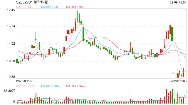 突发!萃华珠宝,被立案调查! 第1张 突发!萃华珠宝,被立案调查! 第1张