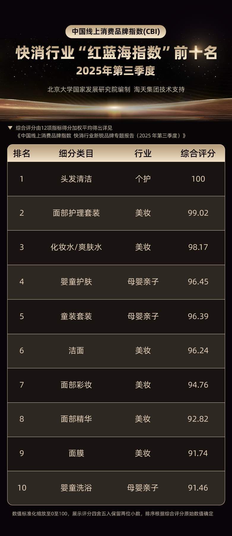 北大国发院最新“快消新锐品牌榜单”:蓝海赛道涌现,花知晓、HBN、至本名列前三 第1张 北大国发院最新“快消新锐品牌榜单”:蓝海赛道涌现,花知晓、HBN、至本名列前三 第1张