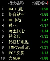 A股窄幅震荡,沪指半日微跌0.02% 第3张 A股窄幅震荡,沪指半日微跌0.02% 第3张