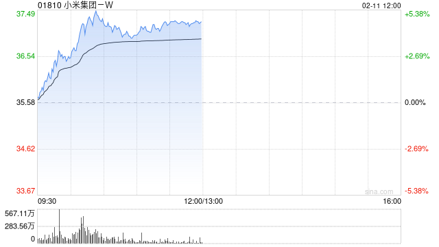 小米集团-W盘中涨超5% 新一代SU7预计4月份上市  第1张