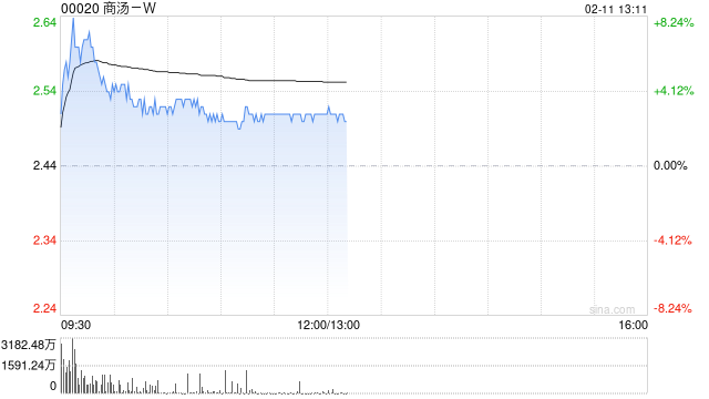 商汤-W盘中涨超7% 获纳入MSCI中国指数将于本月底生效 第1张 商汤-W盘中涨超7% 获纳入MSCI中国指数将于本月底生效 第1张