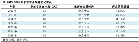 高瞻远“猪”:历年春节生猪屠宰量盘点 一季度后期行情如何波动 第3张 高瞻远“猪”:历年春节生猪屠宰量盘点 一季度后期行情如何波动 第3张