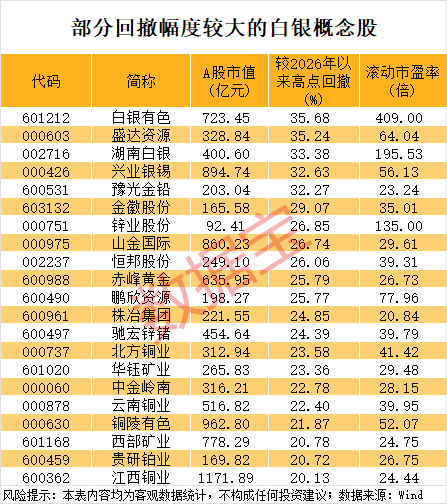 突破1000亿元,建材龙头涨停!世界白银协会发声,银价大反弹,多只概念股获融资客加仓 第3张 突破1000亿元,建材龙头涨停!世界白银协会发声,银价大反弹,多只概念股获融资客加仓 第3张