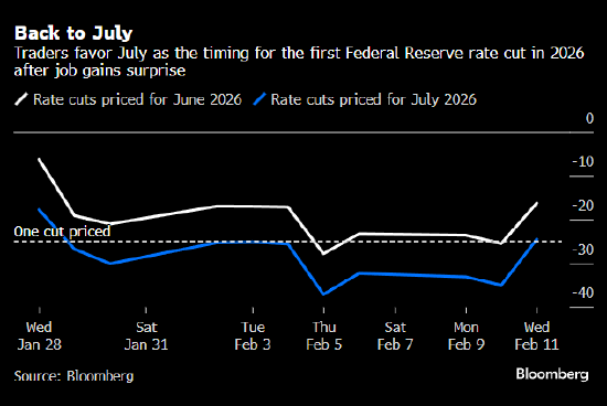 亮眼非农令市场下调美联储降息预期 美国国债应声走低  第1张