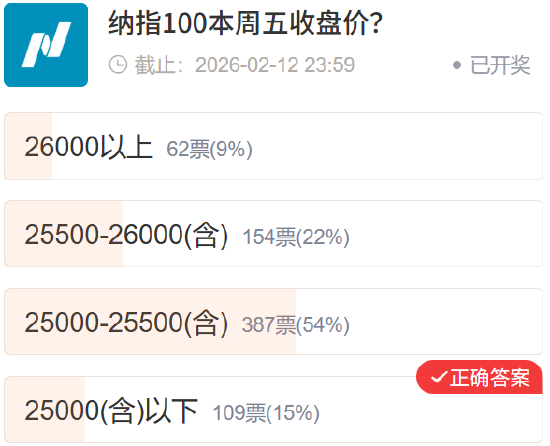 【社区调查】黄金精准预判 多数资产不及预期 第2张 【社区调查】黄金精准预判 多数资产不及预期 第2张