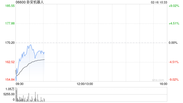 卧安机器人获纳入恒生综合指数成份股 第1张 卧安机器人获纳入恒生综合指数成份股 第1张