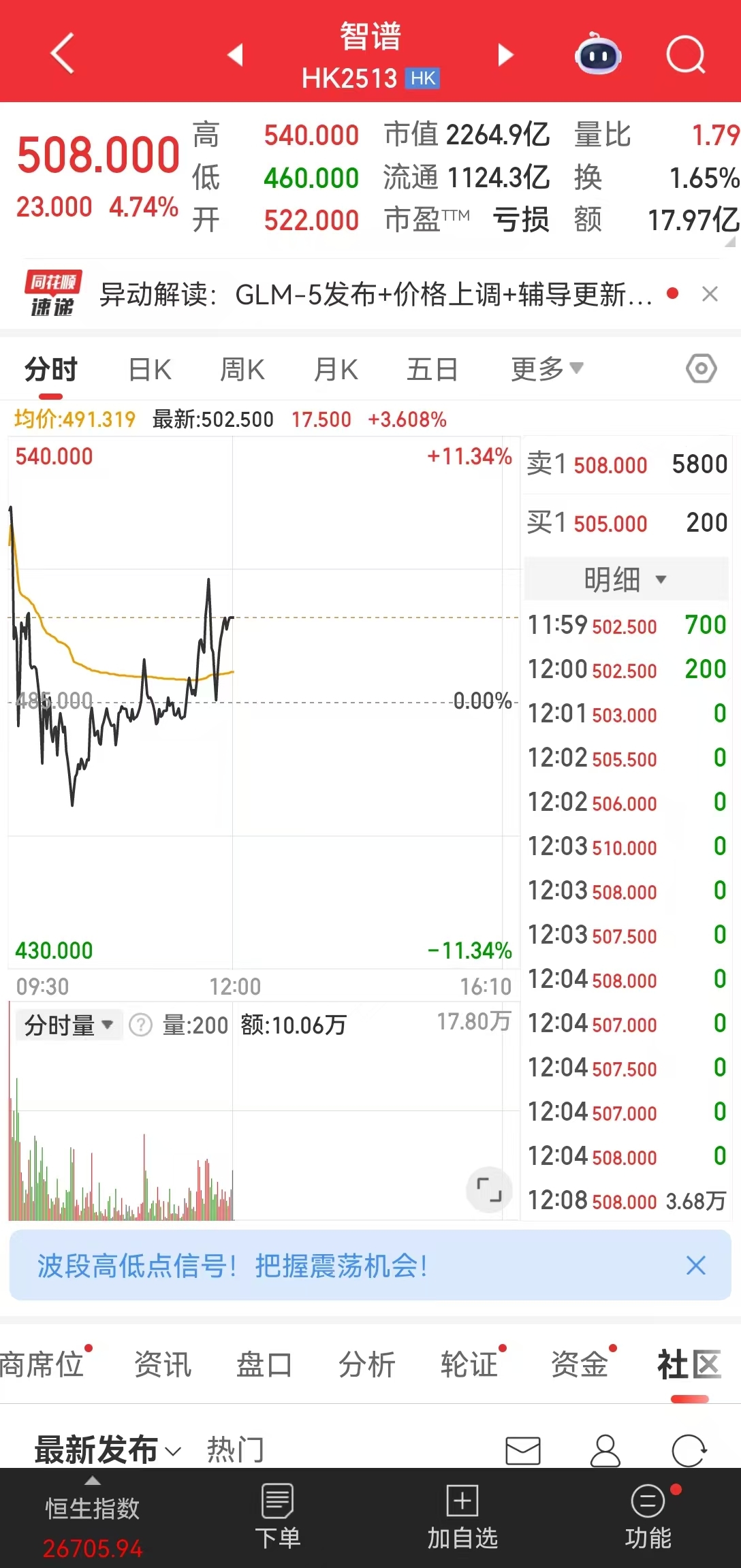 现货黄金，失守5000美元！港股V型反转，AI应用大涨！半导体全线爆发，这只个股涨逾14%，什么情况？  第4张