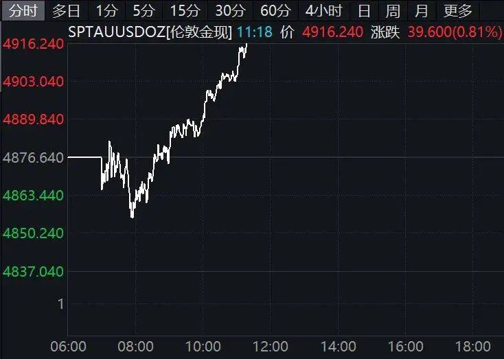 黄金拉升！日本股市涨幅扩大  第1张
