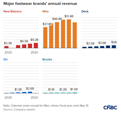 销售额暴涨19%，New Balance凭“老爹鞋”逆袭耐克  第2张