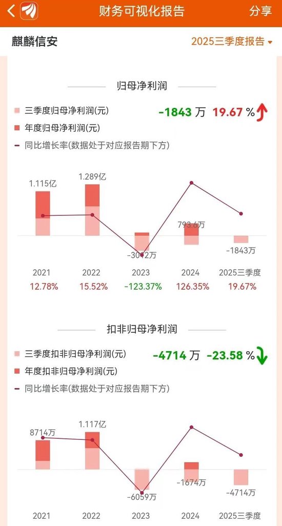 麒麟信安骗取上交所成功上市：公司、保荐人、律所、会所全部闭眼 中泰证券等赚取7600多万 股市是他们的财神  第18张