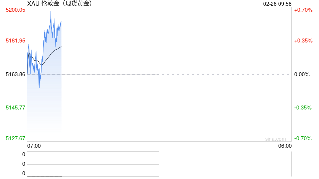 黄金尾盘突然“大变脸”!金价跳水后收窄涨幅 聚焦周四这件大事 第1张 黄金尾盘突然“大变脸”!金价跳水后收窄涨幅 聚焦周四这件大事 第1张