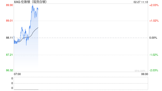 快讯：现货白银突破90美元/盎司，日内涨超2%  第2张