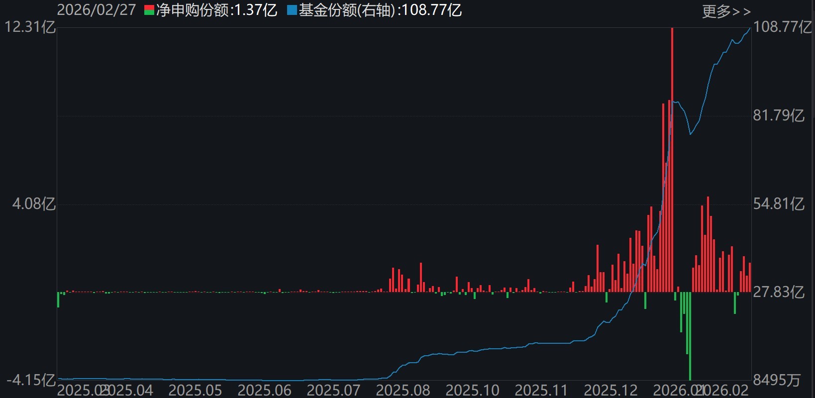 晕了晕了！沪指连涨3月后，资金借道ETF大手笔调仓，火爆的有色金属遭遇百亿抛盘，但这些题材仍在强势吸金  第6张