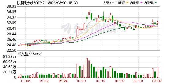 锐科激光：公司2025年度经营业绩未触及年度业绩预告的披露标准，因此无需发布2025年度业绩预告  第1张