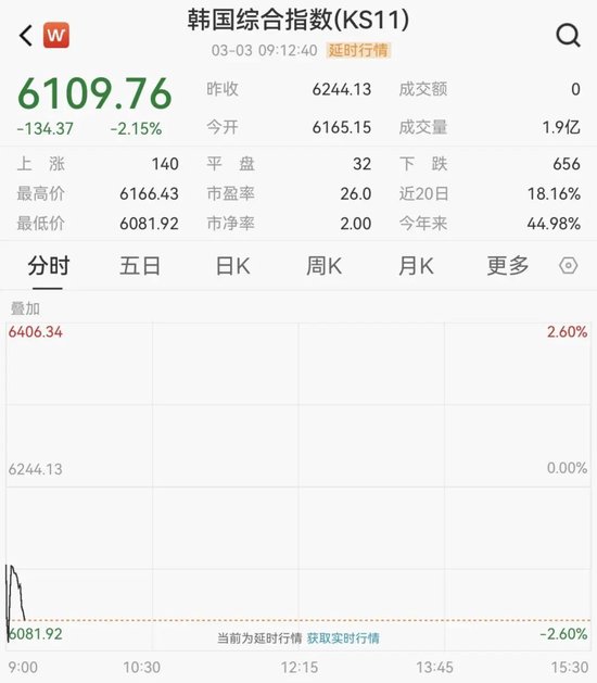 韩国股市，开盘大跌！  第2张
