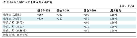 国产大豆涨势难歇 高蛋白货源紧俏  第4张
