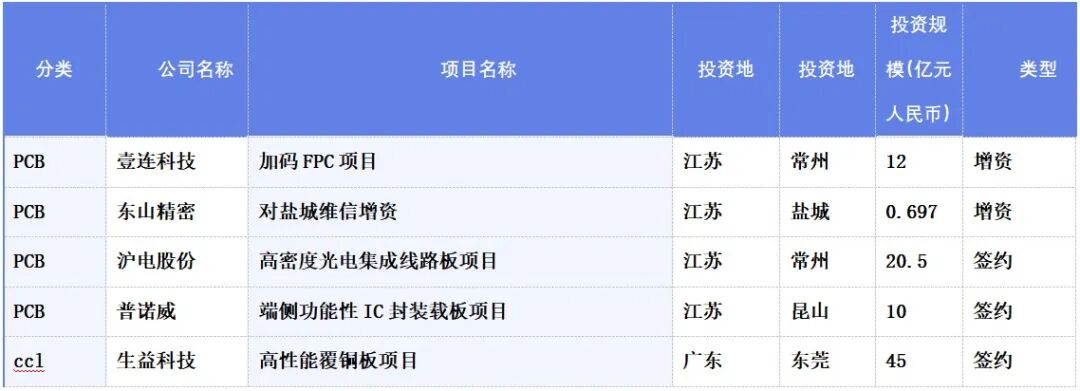 【运行监测】2026年1月全球PCB相关投资项目数量同比有所下降 第6张 【运行监测】2026年1月全球PCB相关投资项目数量同比有所下降 第6张