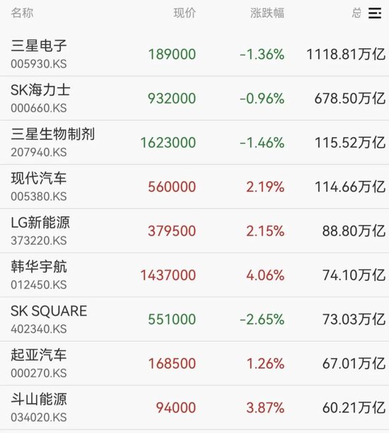 韩国股市，直线拉升！  第2张