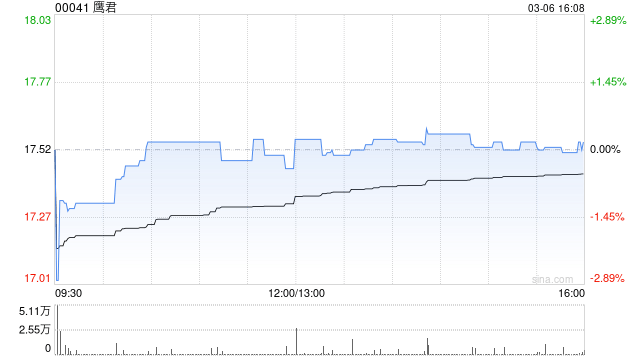 鹰君因购股期权获行使而发行1万股  第1张