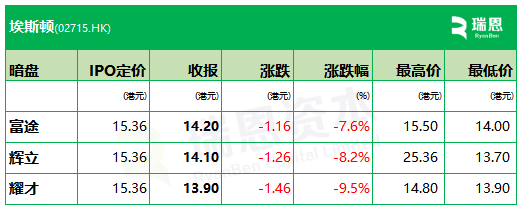埃斯顿下限15.36港元定价,暗盘3家均跌、最多跌9.5% 第1张 埃斯顿下限15.36港元定价,暗盘3家均跌、最多跌9.5% 第1张