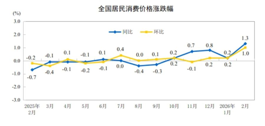 2月CPI同比涨幅近三年最高，锂电制造价格连降33个月后首涨  第1张