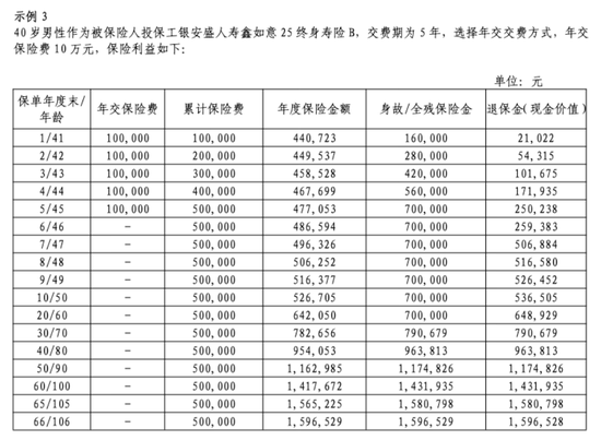 工银安盛一年赚了25亿,三款“鑫如意”产品退保却达28亿 第4张 工银安盛一年赚了25亿,三款“鑫如意”产品退保却达28亿 第4张