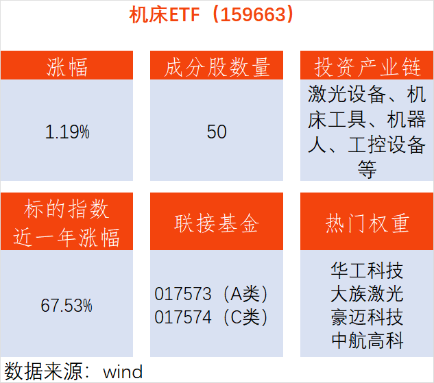 【机电出口再创新高！机床ETF（159663）上涨1.19%，高端装备迎双重驱动】  第1张