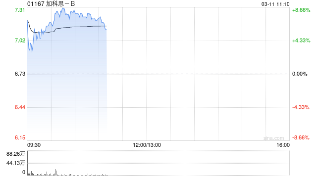 加科思-B绩后涨超6% 2025年研发管线多点突破  第1张