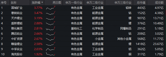 中东战火“烧”热铝价,但才只是开端?华宝基金有色ETF(159876)早盘上探1.37% 第2张 中东战火“烧”热铝价,但才只是开端?华宝基金有色ETF(159876)早盘上探1.37% 第2张
