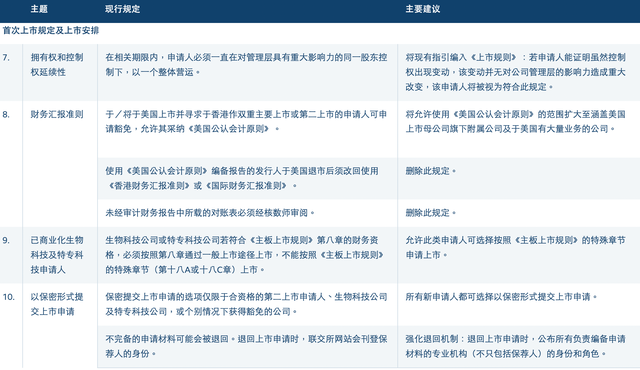 港交所开启上市机制改革:拟放宽同股不同权上市门槛,扩大IPO保密申请范围 第3张 港交所开启上市机制改革:拟放宽同股不同权上市门槛,扩大IPO保密申请范围 第3张