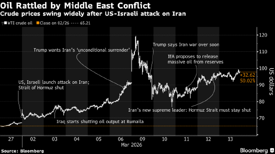 “两秒钟亏掉100万美元” 中东乱局震撼全球交易室  第4张