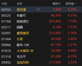 港股午评：恒指涨1.14% 科指涨2.24% 锂电池股强势 AI应用股活跃 智谱涨超10%  第3张