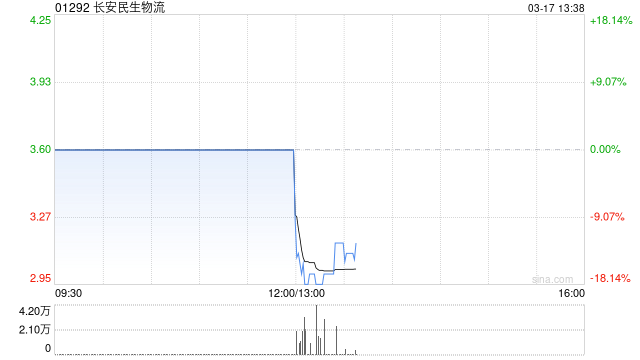 长安民生物流预期2025年归母净利润约3700万至4300万元 同比减少约38.27%至28.27% 第1张 长安民生物流预期2025年归母净利润约3700万至4300万元 同比减少约38.27%至28.27% 第1张
