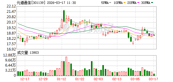 元道通信：公司暂未涉及OpenClaw领域的技术应用或技术储备相关业务  第1张