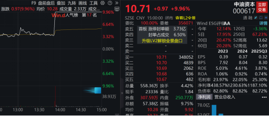 000617,午后逆市直线拉升!利好频出,业绩向好的种植业概念股出炉 第1张 000617,午后逆市直线拉升!利好频出,业绩向好的种植业概念股出炉 第1张