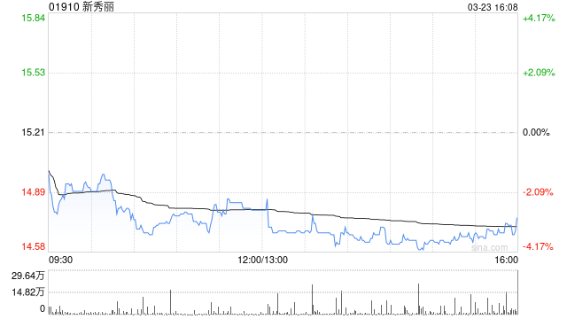 花旗：下调新秀丽目标价至18港元 评级“买入”  第1张