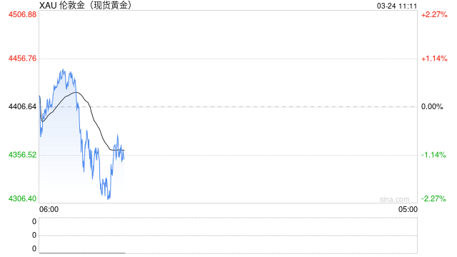 地缘越乱、金价越跌?这轮反常行情藏着什么信号? 第2张 地缘越乱、金价越跌?这轮反常行情藏着什么信号? 第2张