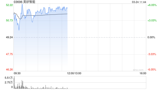 英矽智能早盘涨超6% PandaClaw作为完整生物分析智能体正式上线  第1张