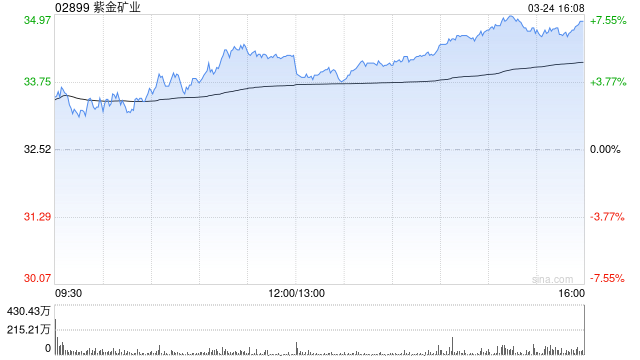 大华继显：予紫金矿业目标价51.6港元 去年业绩符预期 金价利好助增长  第1张
