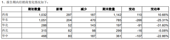 全年经销商锐减、广告费却涨了三成,新乳业渠道变革成色几何? 第1张 全年经销商锐减、广告费却涨了三成,新乳业渠道变革成色几何? 第1张