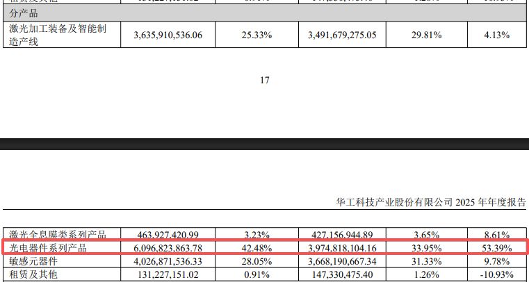 光模块“牛股”华工科技2025年净赚近15亿元仍不及机构预期,光电器件系列产品毛利率增长近5个百分点 第3张 光模块“牛股”华工科技2025年净赚近15亿元仍不及机构预期,光电器件系列产品毛利率增长近5个百分点 第3张