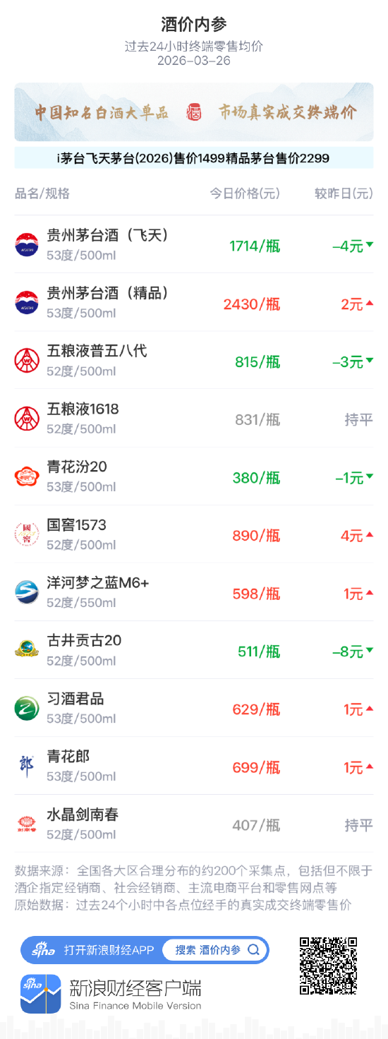 酒价内参3月26日价格发布 洋河梦之蓝M6+小幅上涨1元/瓶  第1张