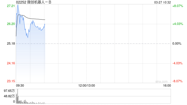 微创机器人-B盘中涨超8% 全年亏损同比收窄61.1% 第1张 微创机器人-B盘中涨超8% 全年亏损同比收窄61.1% 第1张