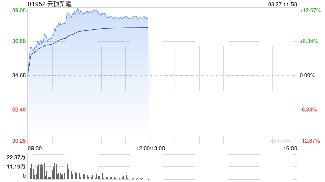 云顶新耀早盘涨逾12% 全年营收同比大增142%至至17.07亿元  第1张