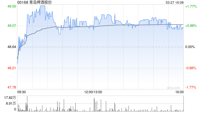 美银证券:降青岛啤酒目标价至59.5港元 业绩大致符预期 第1张 美银证券:降青岛啤酒目标价至59.5港元 业绩大致符预期 第1张